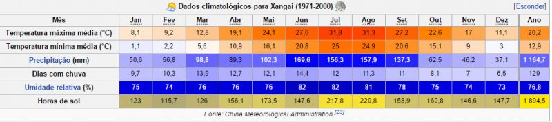 Clima Xangai